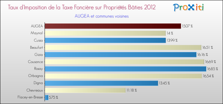 Taux d'imposition de la taxe foncière sur le bati 2012 pour AUGEA et les communes proches Comparaison des taux d'imposition de la taxe foncière sur le bati 2012 pour AUGEA et les communes voisines