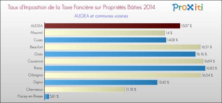 Taux d'imposition de la taxe foncière sur le bati 2014 pour AUGEA et les communes proches Comparaison des taux d'imposition de la taxe foncière sur le bati 2014 pour AUGEA et les communes voisines
