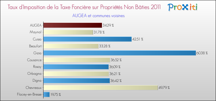 Taux d'imposition de la taxe foncière sur les immeubles et terrains non batis 2011 pour AUGEA et les communes proches Comparaison des taux d'imposition de la taxe foncière sur les immeubles et terrains non batis 2011 pour AUGEA et les communes voisines