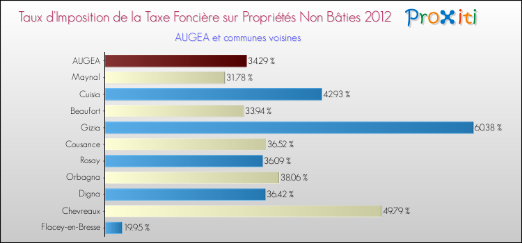 Taux d'imposition de la taxe foncière sur les immeubles et terrains non batis 2012 pour AUGEA et les communes proches Comparaison des taux d'imposition de la taxe foncière sur les immeubles et terrains non batis 2012 pour AUGEA et les communes voisines