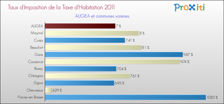 Taux d'imposition de la taxe d'habitation 2011 pour AUGEA et les communes proches Comparaison des taux d'imposition de la taxe d'habitation 2011 pour AUGEA et les communes voisines