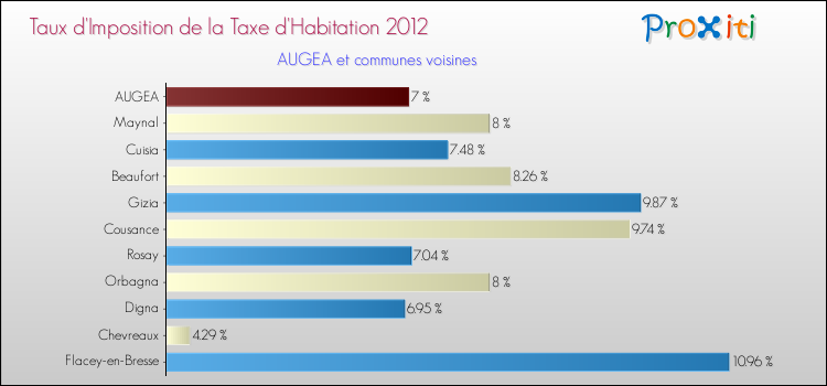 Taux d'imposition de la taxe d'habitation 2012 pour AUGEA et les communes proches Comparaison des taux d'imposition de la taxe d'habitation 2012 pour AUGEA et les communes voisines