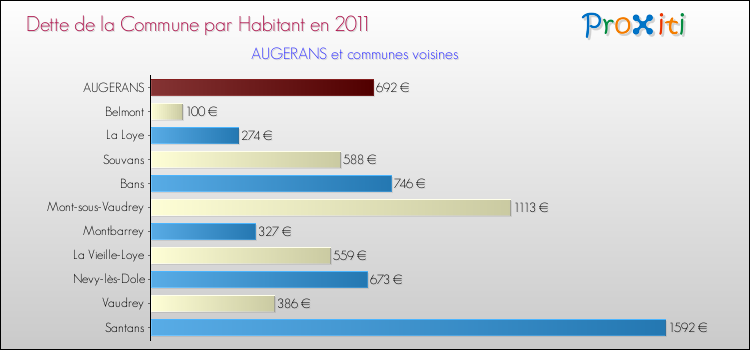 Dette par habitant de la commune en 2011 pour AUGERANS et les communes proches Comparaison de la dette par habitant de la commune en 2011 pour AUGERANS et les communes voisines