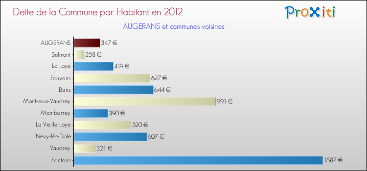 Dette par habitant de la commune en 2012 pour AUGERANS et les communes proches Comparaison de la dette par habitant de la commune en 2012 pour AUGERANS et les communes voisines