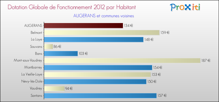 Montant des dotations globales de fonctionnement DGF par Habitant pour AUGERANS et les communes proches Comparaison des des dotations globales de fonctionnement DGF par habitant pour AUGERANS et les communes voisines