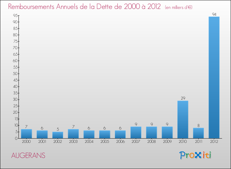 Evolution de l'annuité de la dette pour la commune de AUGERANS de 2000 à 2012 Annuités de la dette pour AUGERANS de 2000 à 2012