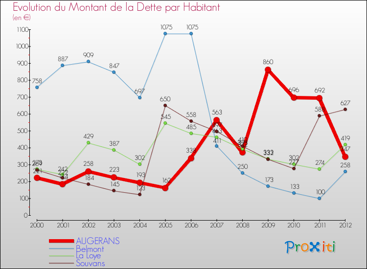 Evolution de la dette par habitant pour la commune de AUGERANS et les communes proches de 2000 à 2012 Comparaison de la dette par habitant pour AUGERANS et les communes voisines de 2000 à 2012