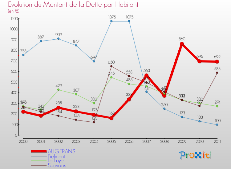 Evolution de la dette par habitant pour la commune de AUGERANS et les communes proches Comparaison de la dette par habitant pour AUGERANS et les communes voisines
