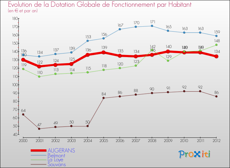Evolution et montant de la dotation globale de fonctionnement par Habitant pour AUGERANS et les communes proches Comparaison des dotations globales de fonctionnement par habitant pour AUGERANS et les communes voisines