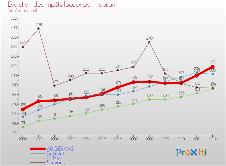 Evolution et montant des impôts locaux par Habitant pour AUGERANS et les communes proches Comparaison des impôts locaux par habitant pour AUGERANS et les communes voisines