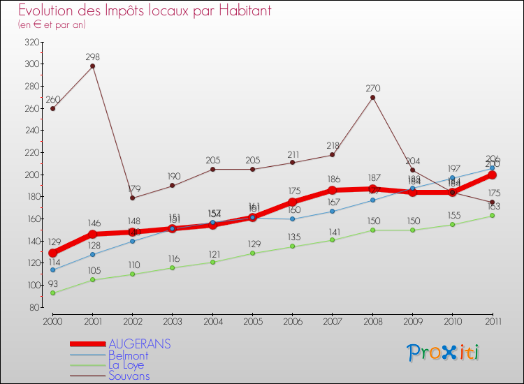 Evolution et montant des impôts locaux par Habitant pour AUGERANS et les communes proches Comparaison des impôts locaux par habitant pour AUGERANS et les communes voisines
