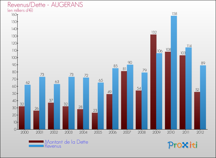 Evolution comparée de la dette et des revenus pour la commune de AUGERANS de 2000 à 2012 Comparaison de la dette et des revenus pour AUGERANS de 2000 à 2012