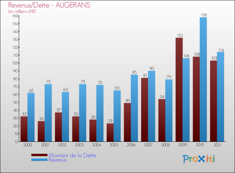 Evolution comparée de la dette et des revenus pour la commune de AUGERANS de 2000 à 2011 Comparaison de la dette et des revenus pour AUGERANS de 2000 à 2011