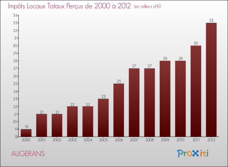 Evolution des Impôts Locaux pour la commune de AUGERANS de 2000 à 2012 Evolution des Impôts Locaux pour AUGERANS de 2000 à 2012