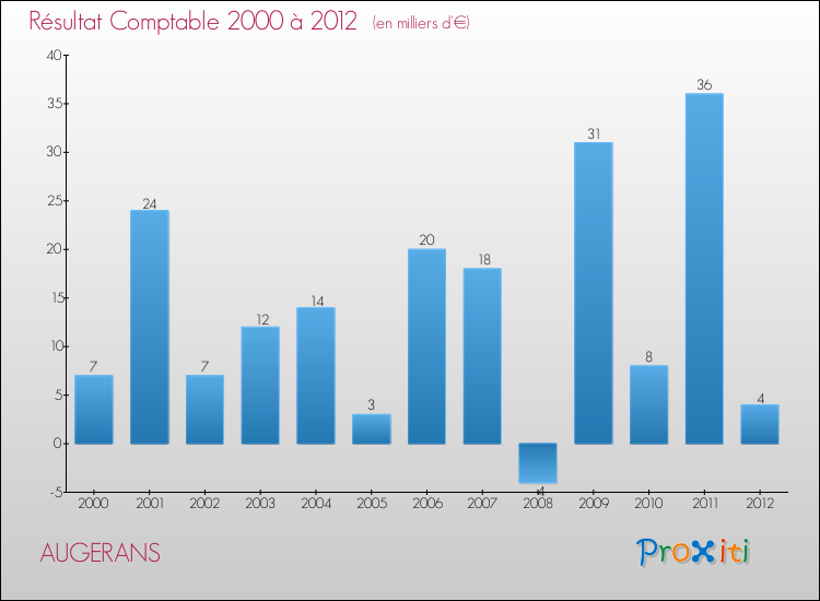 Evolution du résultat comptable pour la commune de AUGERANS de 2000 à 2012 Evolution du résultat comptable pour AUGERANS de 2000 à 2012