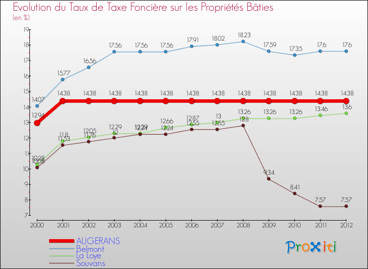 Evolution du taux de la taxe foncière sur le bati pour AUGERANS et les communes proches de 2000 à 2012 Comparaison des taux de taxe foncière sur le bati pour AUGERANS et les communes voisines de 2000 à 2012