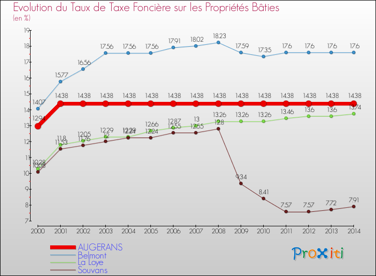 Evolution du taux de la taxe foncière sur le bati pour AUGERANS et les communes proches de 2000 à 2014 Comparaison des taux de taxe foncière sur le bati pour AUGERANS et les communes voisines de 2000 à 2014