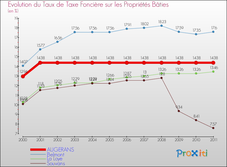 Evolution du taux de la taxe foncière sur le bati pour AUGERANS et les communes proches Comparaison des taux de taxe foncière sur le bati pour AUGERANS et les communes voisines