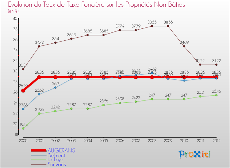 Evolution du taux de la taxe foncière sur les immeubles et terrains non batis pour AUGERANS et les communes proches de 2000 à 2012 Comparaison des taux de la taxe foncière sur les immeubles et terrains non batis pour AUGERANS et les communes voisines de 2000 à 2012