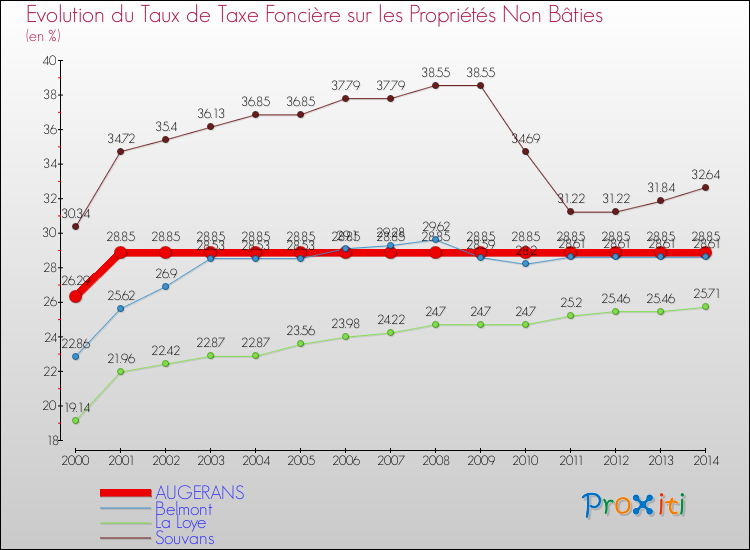 Evolution du taux de la taxe foncière sur les immeubles et terrains non batis pour AUGERANS et les communes proches de 2000 à 2014 Comparaison des taux de la taxe foncière sur les immeubles et terrains non batis pour AUGERANS et les communes voisines de 2000 à 2014