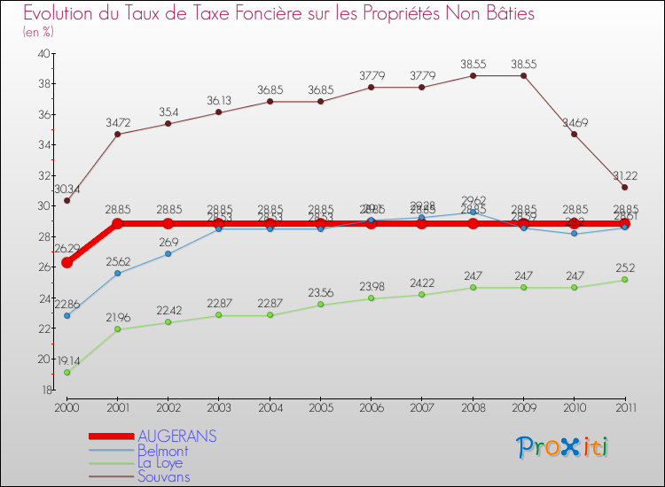 Evolution du taux de la taxe foncière sur les immeubles et terrains non batis pour AUGERANS et les communes proches Comparaison des taux de la taxe foncière sur les immeubles et terrains non batis pour AUGERANS et les communes voisines