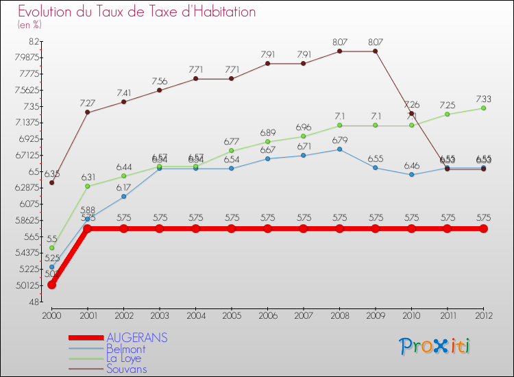 Evolution du taux de la taxe d'habitation pour AUGERANS et les communes proches Comparaison des taux de la taxe d'habitation pour AUGERANS et les communes voisines