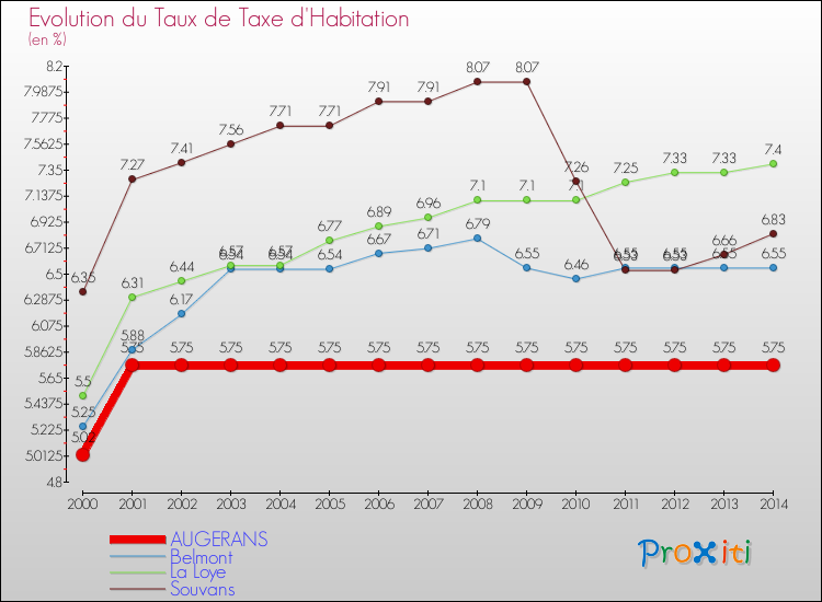 Evolution du taux de la taxe d'habitation pour AUGERANS et les communes proches de 2000 à 2014 Comparaison des taux de la taxe d'habitation pour AUGERANS et les communes voisines de 2000 à 2014
