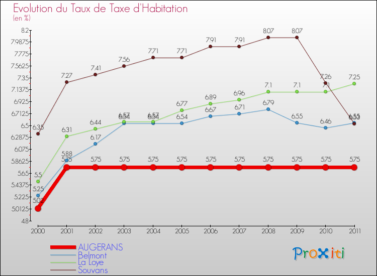 Evolution du taux de la taxe d'habitation pour AUGERANS et les communes proches Comparaison des taux de la taxe d'habitation pour AUGERANS et les communes voisines