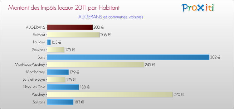 Montant des impôts locaux par Habitant pour AUGERANS et les communes proches Comparaison des impôts locaux par habitant pour AUGERANS et les communes voisines