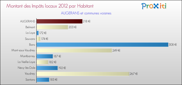 Montant des impôts locaux par Habitant pour AUGERANS et les communes proches Comparaison des impôts locaux par habitant pour AUGERANS et les communes voisines