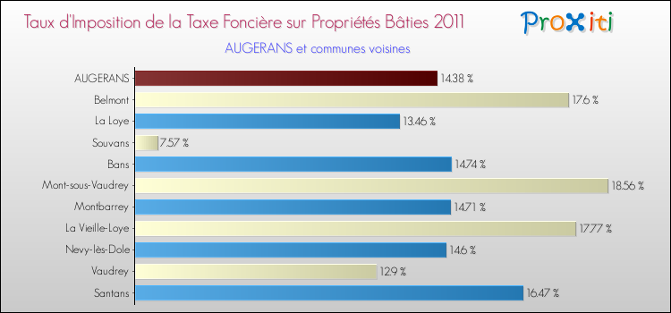 Taux d'imposition de la taxe foncière sur le bati 2011 pour AUGERANS et les communes proches Comparaison des taux d'imposition de la taxe foncière sur le bati 2011 pour AUGERANS et les communes voisines