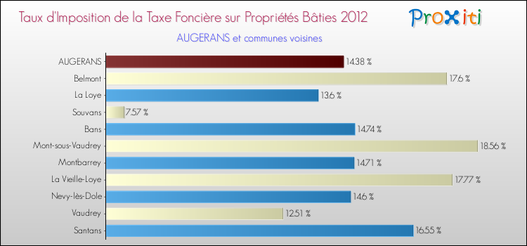Taux d'imposition de la taxe foncière sur le bati 2012 pour AUGERANS et les communes proches Comparaison des taux d'imposition de la taxe foncière sur le bati 2012 pour AUGERANS et les communes voisines