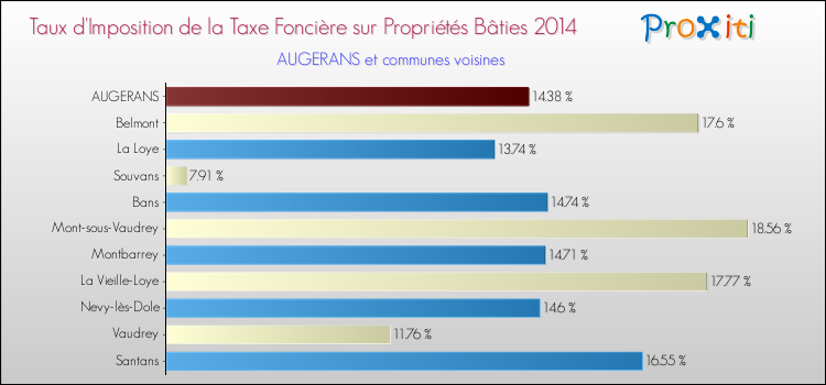Taux d'imposition de la taxe foncière sur le bati 2014 pour AUGERANS et les communes proches Comparaison des taux d'imposition de la taxe foncière sur le bati 2014 pour AUGERANS et les communes voisines