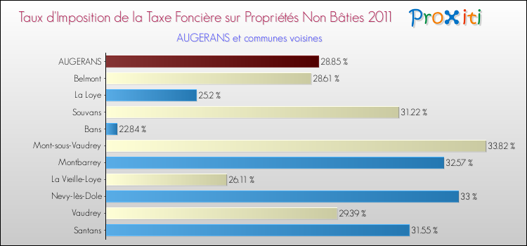 Taux d'imposition de la taxe foncière sur les immeubles et terrains non batis 2011 pour AUGERANS et les communes proches Comparaison des taux d'imposition de la taxe foncière sur les immeubles et terrains non batis 2011 pour AUGERANS et les communes voisines