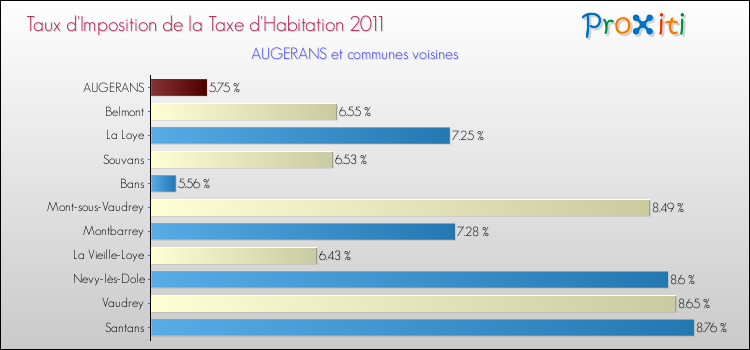 Taux d'imposition de la taxe d'habitation 2011 pour AUGERANS et les communes proches Comparaison des taux d'imposition de la taxe d'habitation 2011 pour AUGERANS et les communes voisines