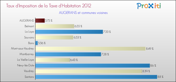 Taux d'imposition de la taxe d'habitation 2012 pour AUGERANS et les communes proches Comparaison des taux d'imposition de la taxe d'habitation 2012 pour AUGERANS et les communes voisines