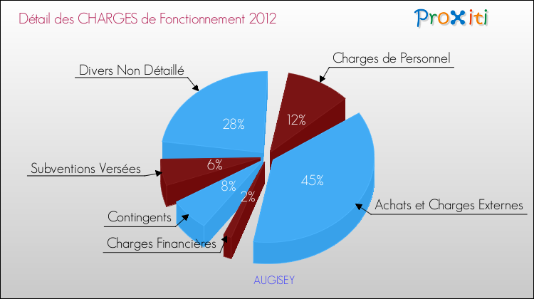 Décomposition des Charges de Fonctionnement 2012 de la commune de AUGISEY Charges de Fonctionnement 2012 pour la commune de AUGISEY