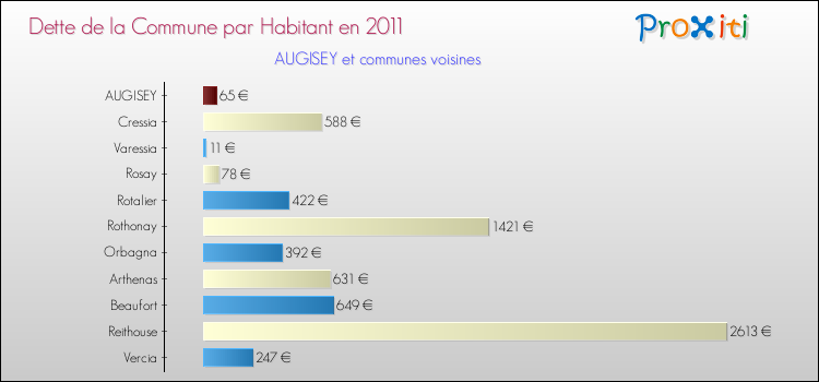 Dette par habitant de la commune en 2011 pour AUGISEY et les communes proches Comparaison de la dette par habitant de la commune en 2011 pour AUGISEY et les communes voisines