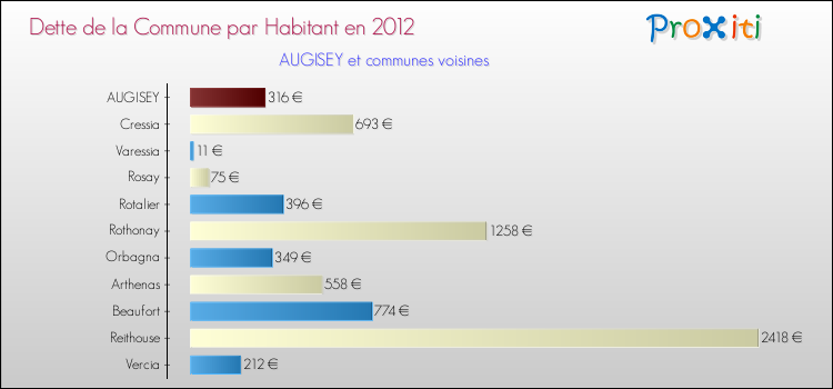 Dette par habitant de la commune en 2012 pour AUGISEY et les communes proches Comparaison de la dette par habitant de la commune en 2012 pour AUGISEY et les communes voisines