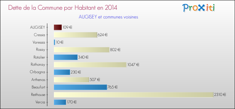 Dette par habitant de la commune en 2014 pour AUGISEY et les communes proches Comparaison de la dette par habitant de la commune en 2014 pour AUGISEY et les communes voisines