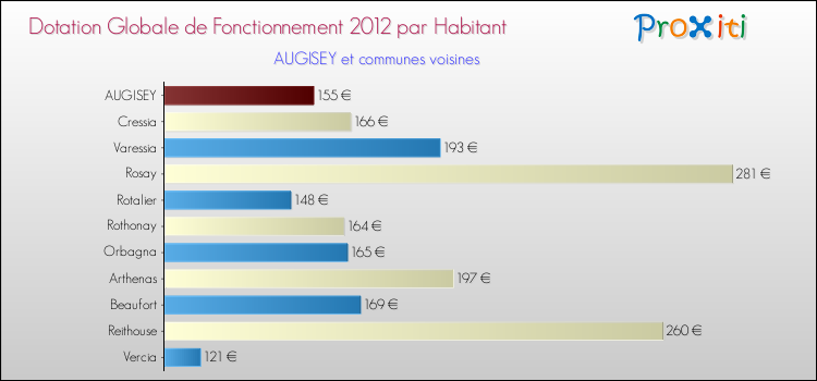 Montant des dotations globales de fonctionnement DGF par Habitant pour AUGISEY et les communes proches Comparaison des des dotations globales de fonctionnement DGF par habitant pour AUGISEY et les communes voisines