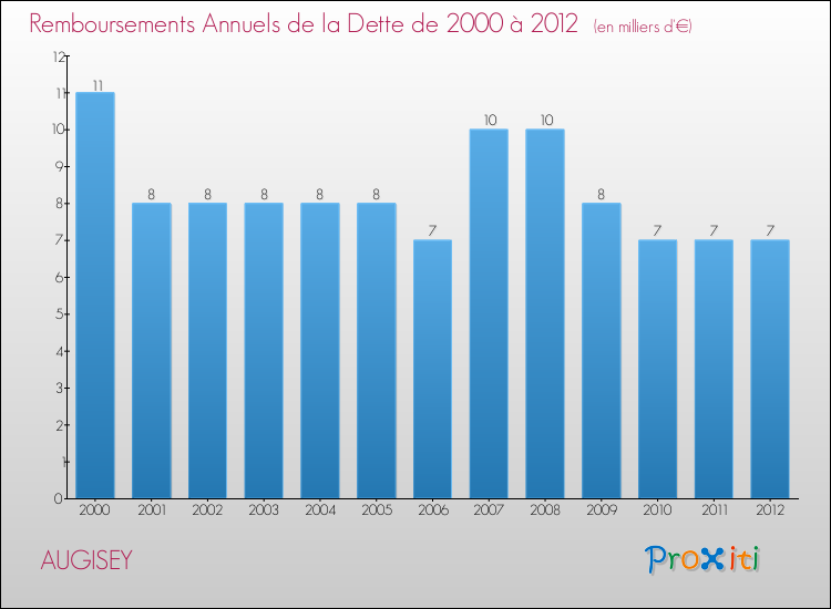 Evolution de l'annuité de la dette pour la commune de AUGISEY de 2000 à 2012 Annuités de la dette pour AUGISEY de 2000 à 2012