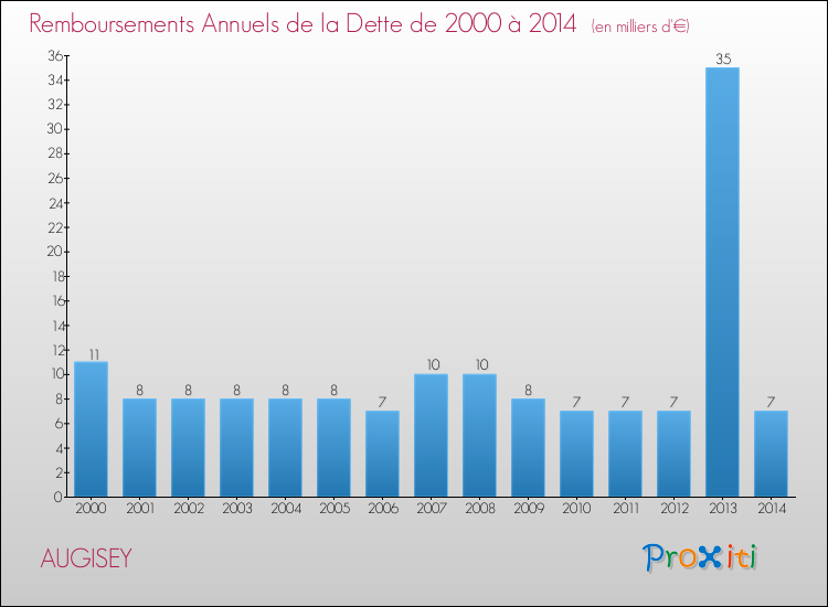 Evolution de l'annuité de la dette pour la commune de AUGISEY de 2000 à 2014 Annuités de la dette pour AUGISEY de 2000 à 2014