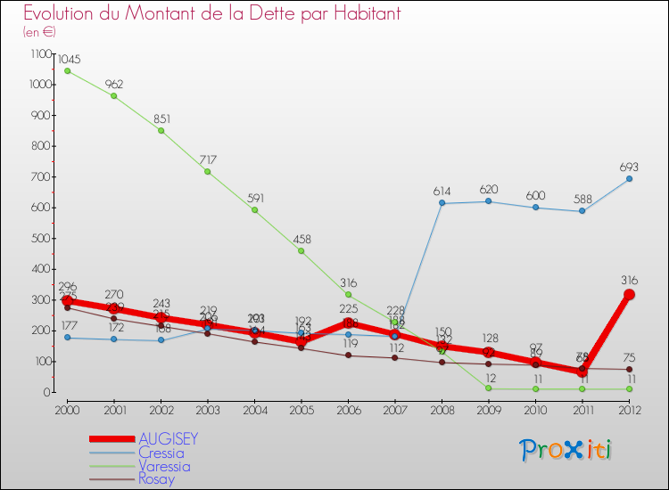 Evolution de la dette par habitant pour la commune de AUGISEY et les communes proches de 2000 à 2012 Comparaison de la dette par habitant pour AUGISEY et les communes voisines de 2000 à 2012
