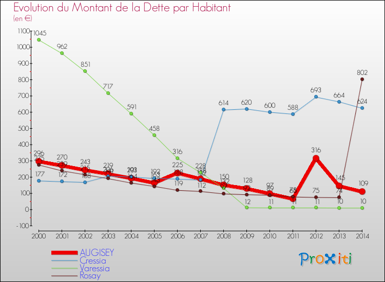 Evolution de la dette par habitant pour la commune de AUGISEY et les communes proches de 2000 à 2014 Comparaison de la dette par habitant pour AUGISEY et les communes voisines de 2000 à 2014