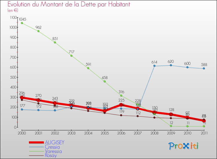 Evolution de la dette par habitant pour la commune de AUGISEY et les communes proches Comparaison de la dette par habitant pour AUGISEY et les communes voisines