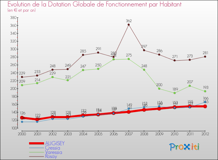 Evolution et montant de la dotation globale de fonctionnement par Habitant pour AUGISEY et les communes proches Comparaison des dotations globales de fonctionnement par habitant pour AUGISEY et les communes voisines