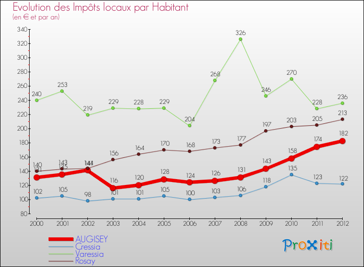 Evolution et montant des impôts locaux par Habitant pour AUGISEY et les communes proches Comparaison des impôts locaux par habitant pour AUGISEY et les communes voisines