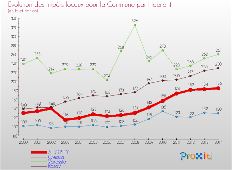 Evolution et montant des impôts locaux par Habitant pour AUGISEY et les communes proches de 2000 à 2014 Comparaison des impôts locaux par habitant pour AUGISEY et les communes voisines de 2000 à 2014