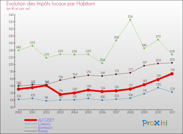 Evolution et montant des impôts locaux par Habitant pour AUGISEY et les communes proches Comparaison des impôts locaux par habitant pour AUGISEY et les communes voisines